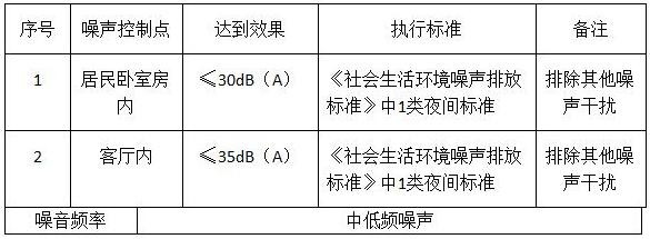 小區(qū)變壓器房噪聲治理工程 小區(qū)變壓器房噪聲治理工程